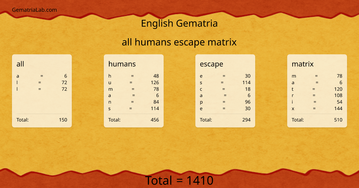 all humans escape matrix in english Gematria